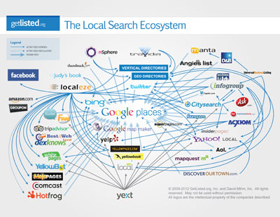 The Local Search Ecosystem